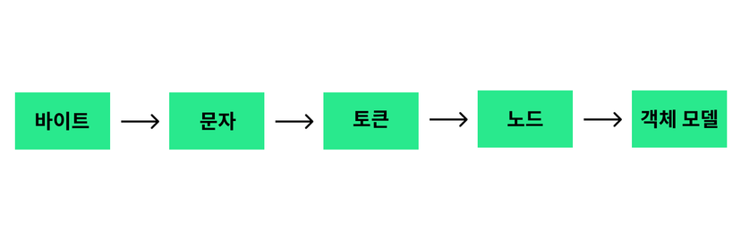 브라우저 렌더링 과정