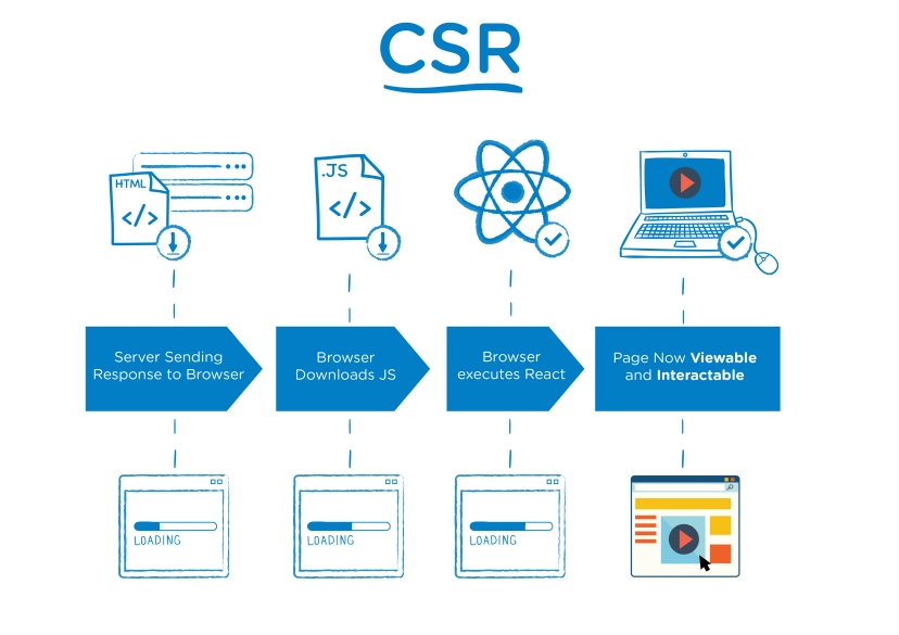 CSR, SSR, SSG